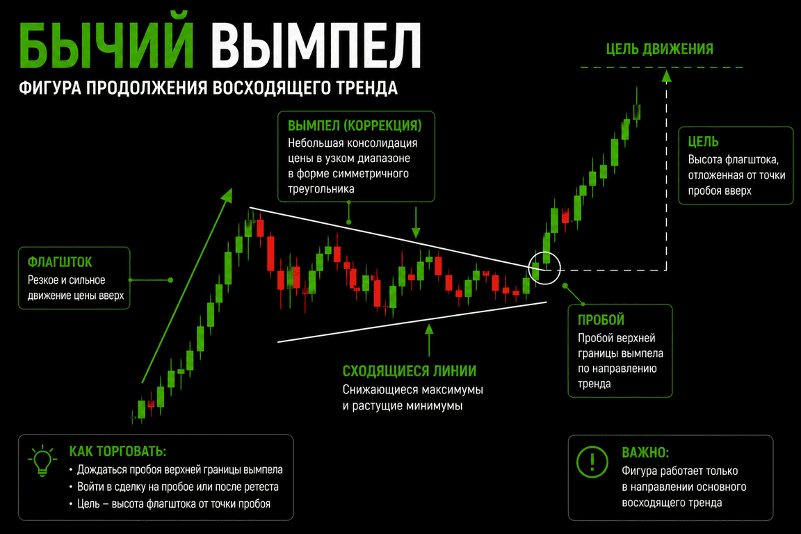 Бычий вымпел — импульс и сужающийся треугольник