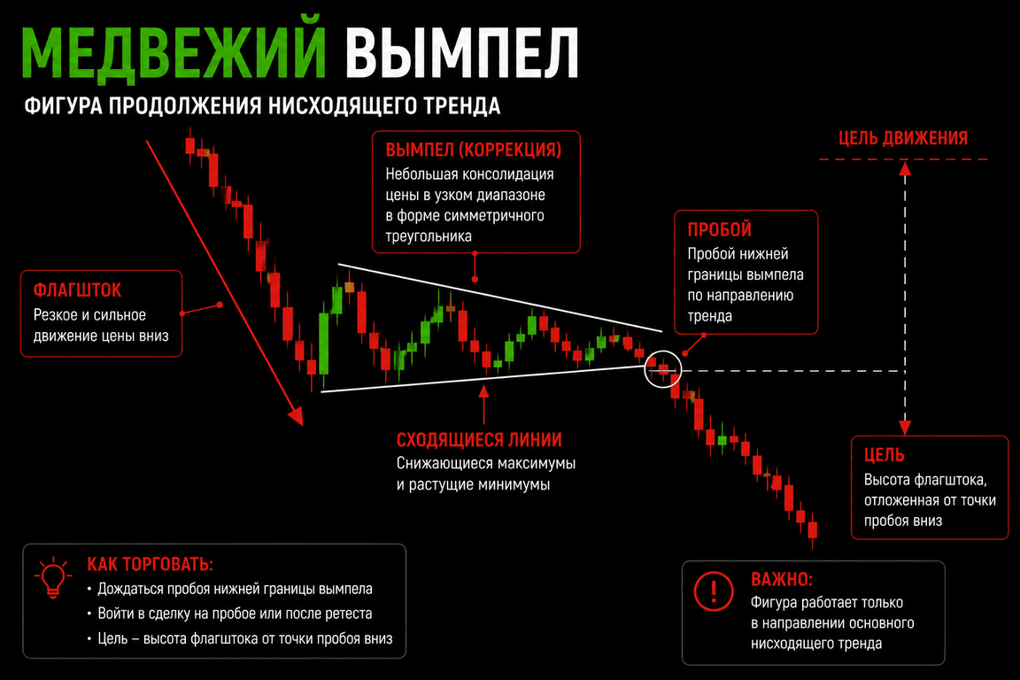 Медвежий вымпел — падающий импульс и треугольник