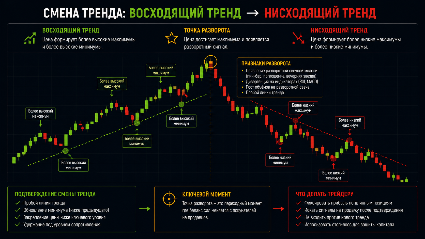 восходящий тренд, сменяющийся нисходящим — точка разворота тренда